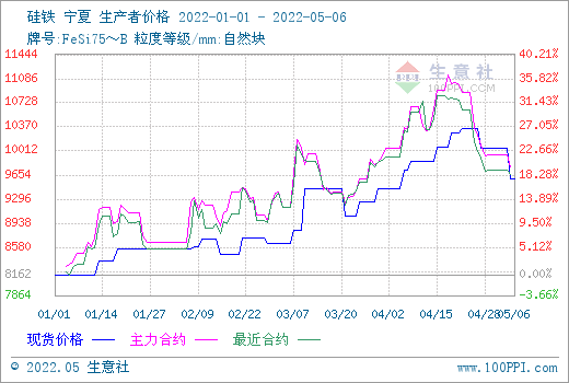 生意社：期货盘面持续下跌 硅铁市场低迷
