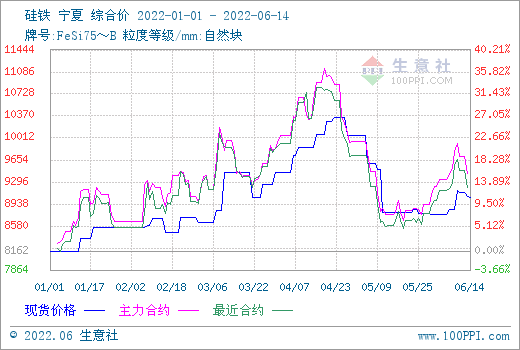生意社：硅铁现货市场跟随期货盘面波动 跌0.28%