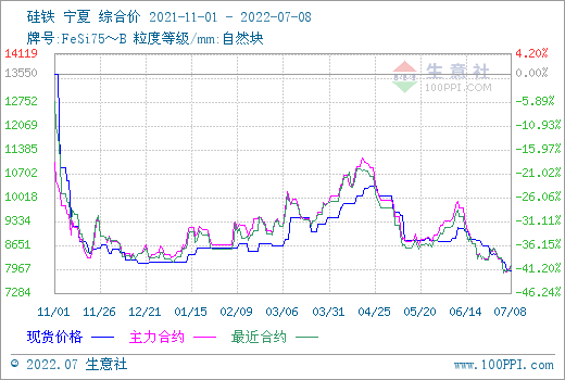 生意社：硅铁期货盘面震荡运行 市场成交格逐步下跌