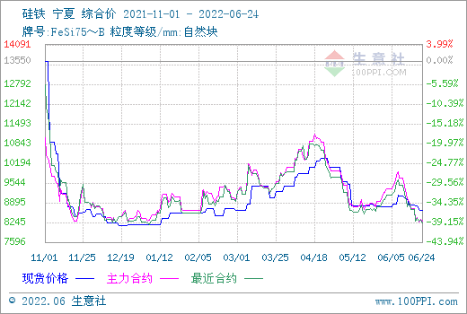 生意社：硅铁期货盘面低位震荡 市场成交价格低探