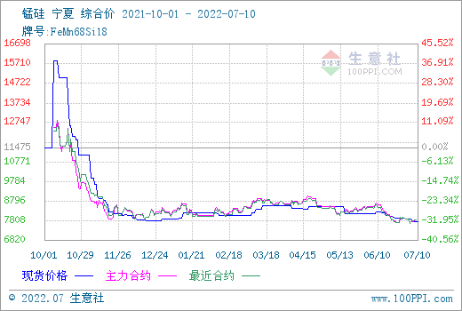 生意社：本周期货盘面受黑色走弱影响 硅锰弱势运行