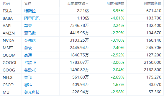 美股前瞻 | 加息引发衰退担忧，美股期货盘前跌幅扩大