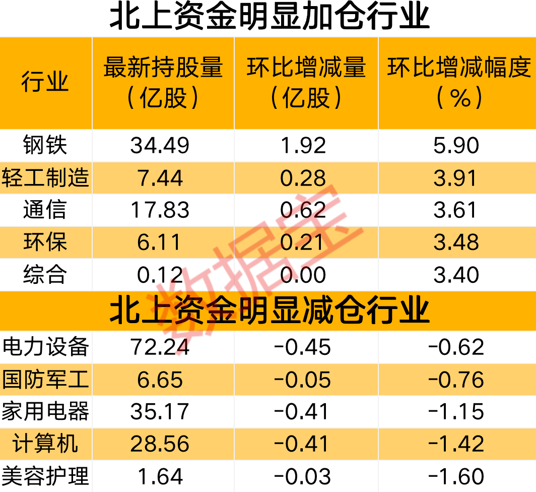 什么信号？北上资金抢先出手，持续增仓行业曝光！