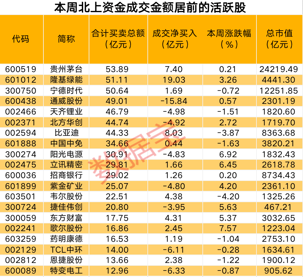 什么信号？北上资金抢先出手，持续增仓行业曝光！