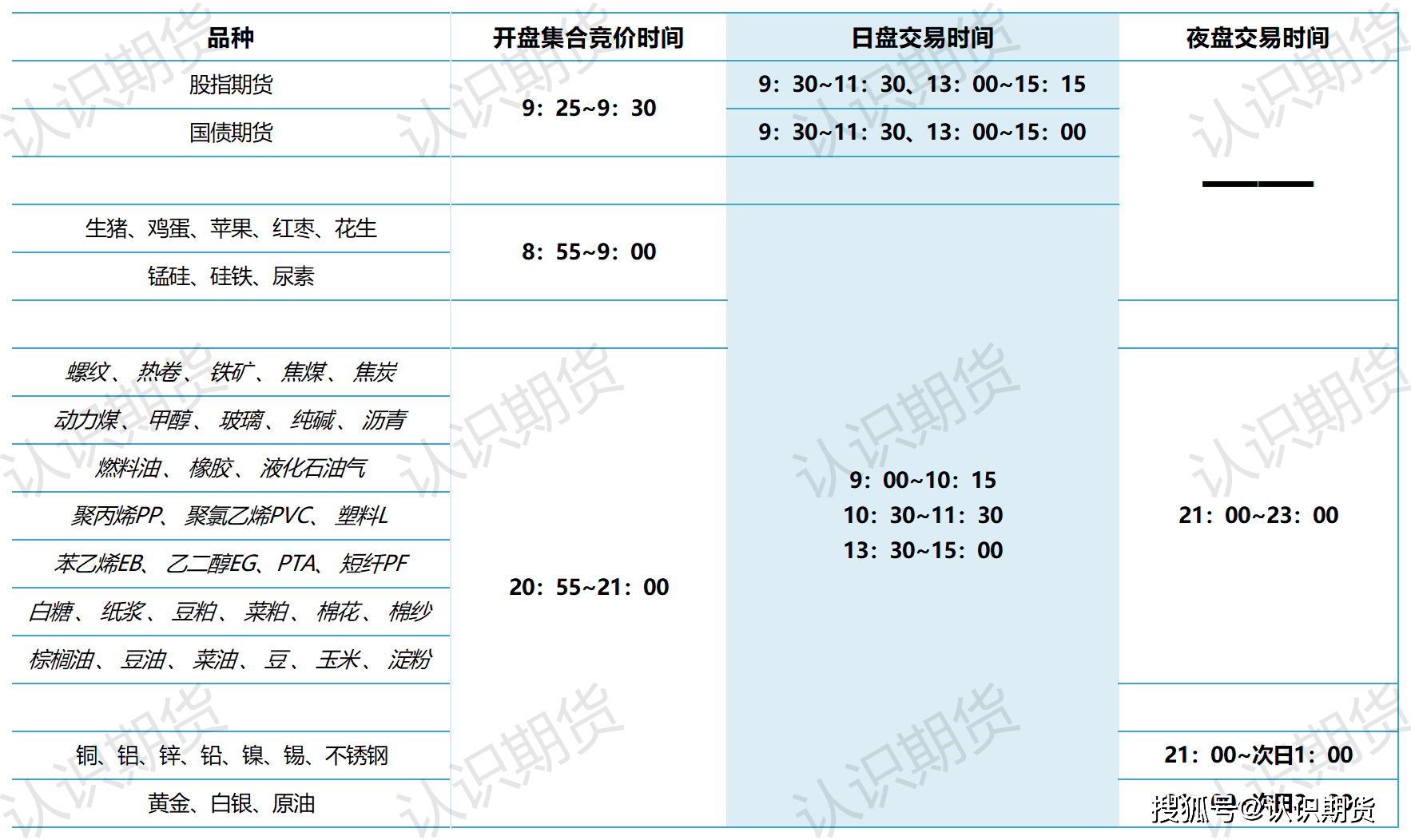 期货开盘时间和交易时间汇总