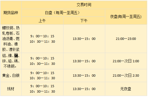 铜期货的交易时间是几点到几点？铜期货有夜盘交易吗？