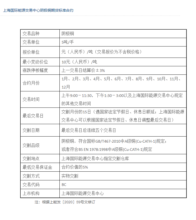 国际铜期货合约简介