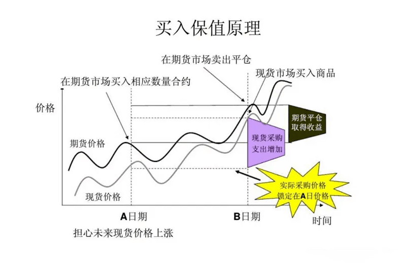 后疫情时代，期货套保正成为大宗商品供应链企业重要的价格风险管理工具