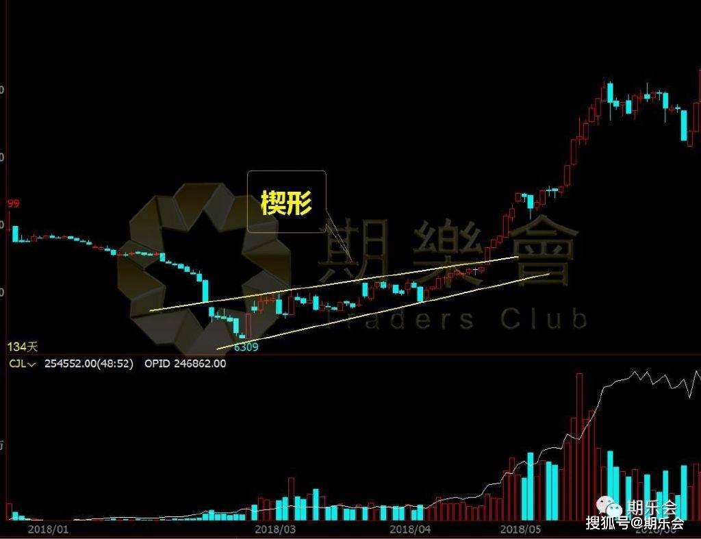 （附图）期货股票交易中这两种K线形态最为常见和实用，先收藏了！