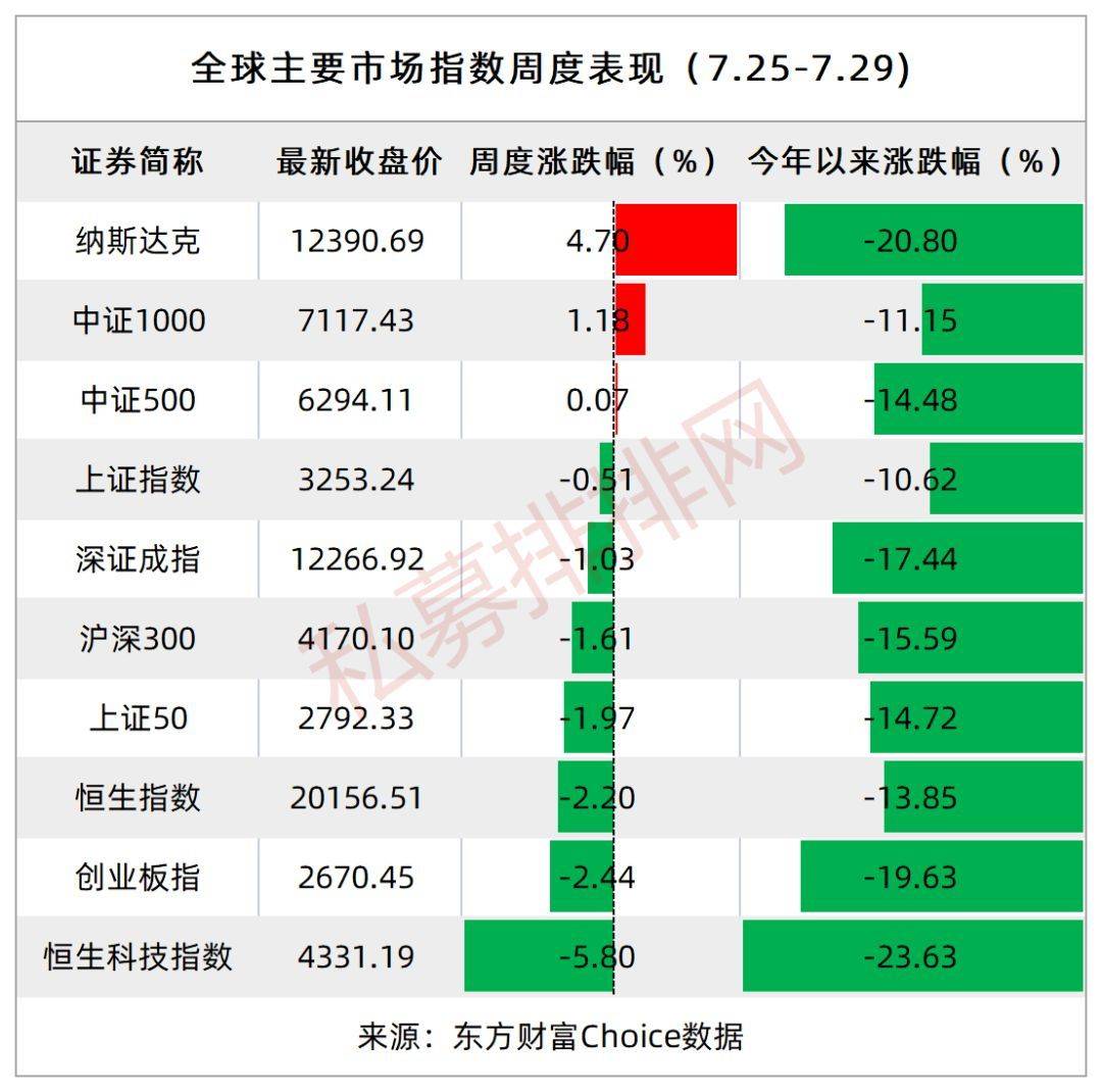 官宣！深圳私募规模2.27万亿！百亿规模以上私募47家！