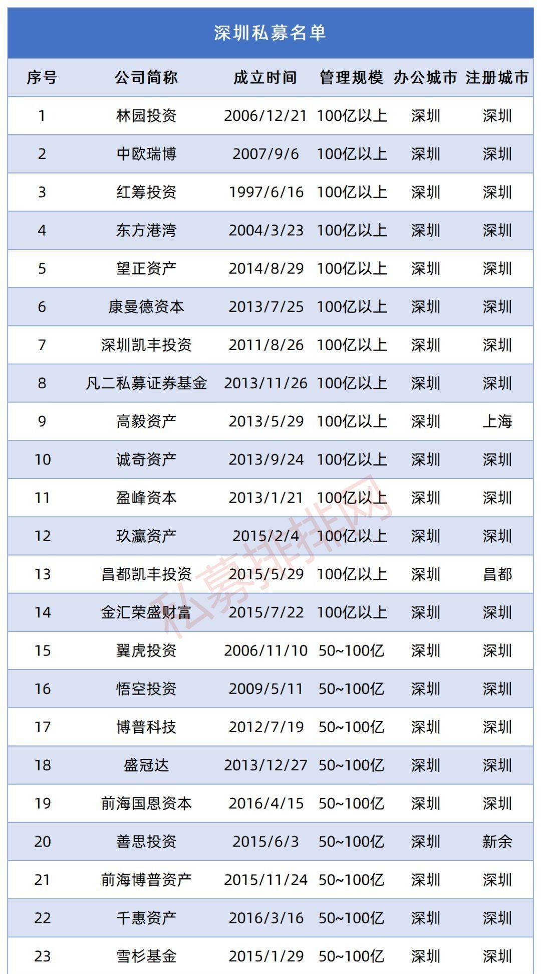 官宣！深圳私募规模2.27万亿！百亿规模以上私募47家！