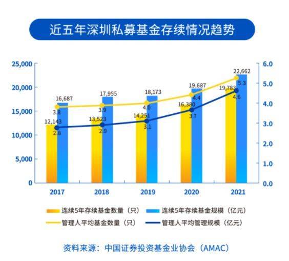 官宣！深圳私募规模2.27万亿！百亿规模以上私募47家！