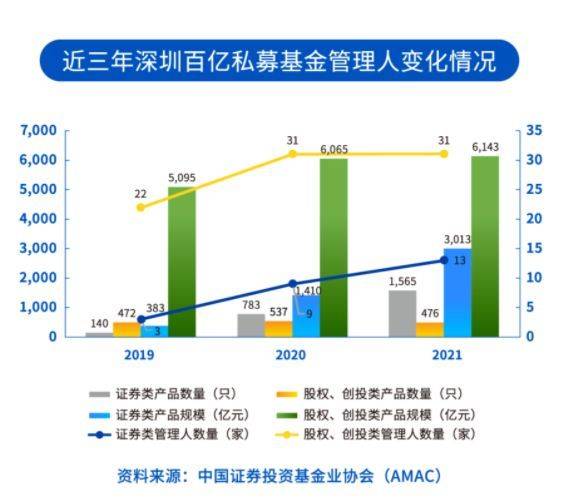 官宣！深圳私募规模2.27万亿！百亿规模以上私募47家！