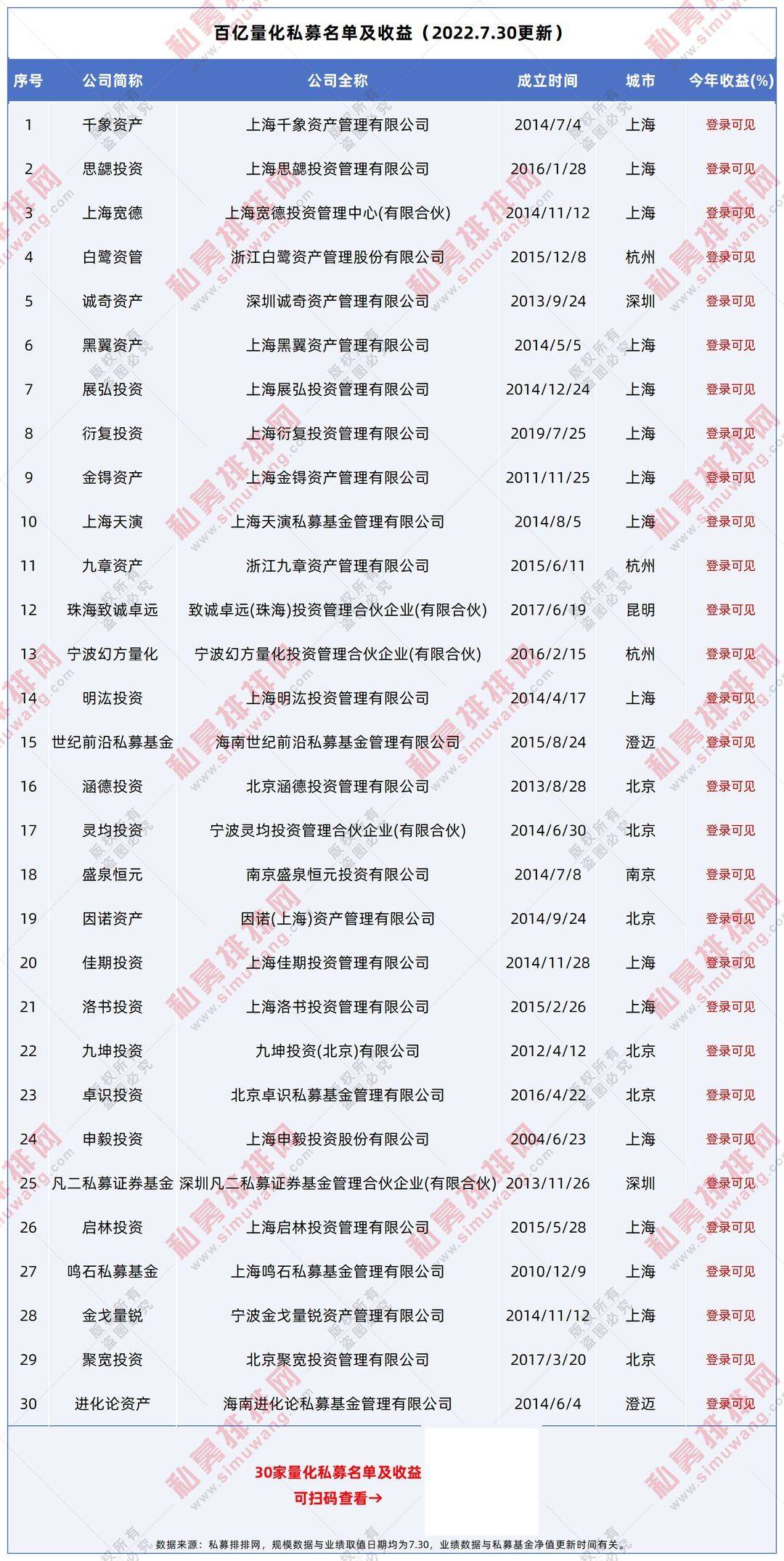 官宣！深圳私募规模2.27万亿！百亿规模以上私募47家！