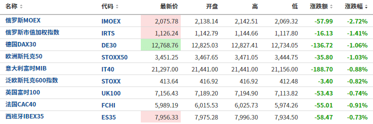 重磅CPI数据发布前，欧股走弱，美股期货微涨，欧元依然挣扎在平价线