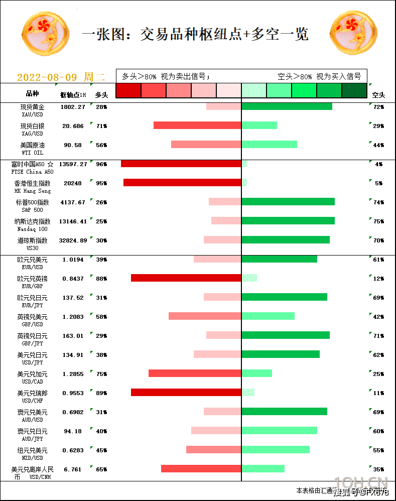 一张图：8月9日黄金白银、原油、股指、外汇“枢纽点+多空信号”