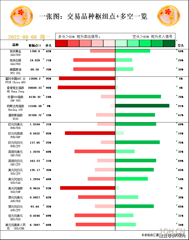 一张图：8月8日黄金白银、原油、股指、外汇“枢纽点+多空信号”