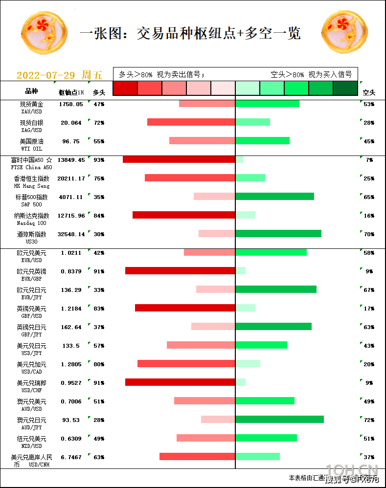 一张图：7月29日黄金白银、原油、股指、外汇“枢纽点+多空信号”