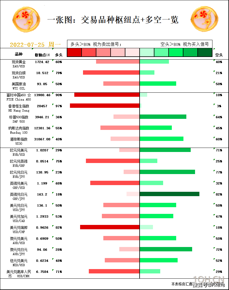 一张图：7月25日黄金白银、原油、股指、外汇“枢纽点+多空信号”