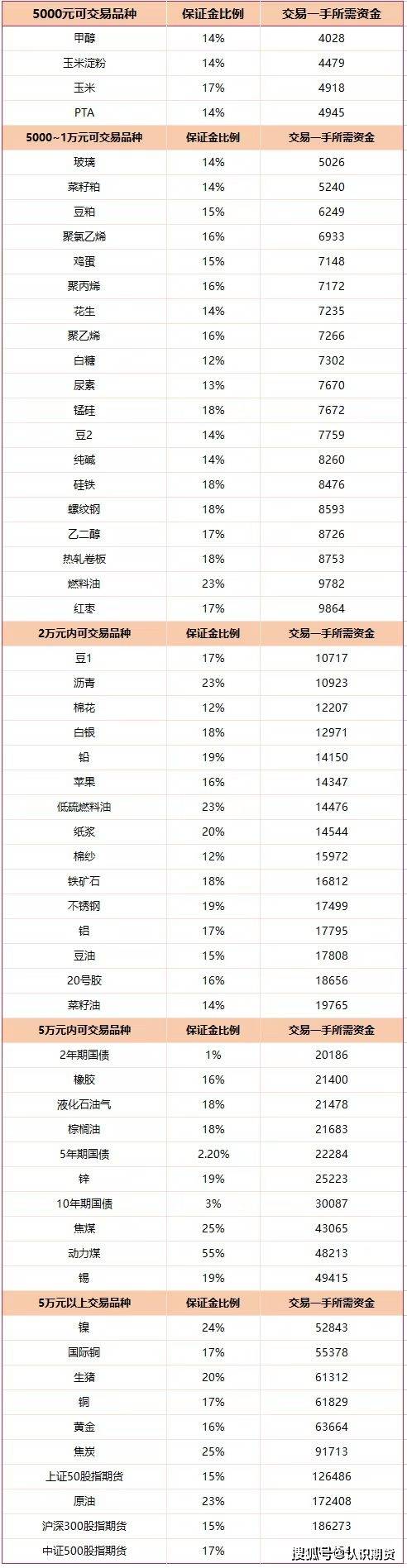 做期货是不是要求很高？最低做一手需要多少钱？