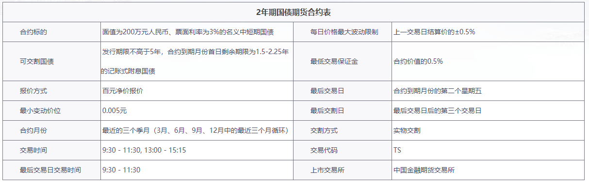 2年期国债期货保证金是多少？期货保证金详解