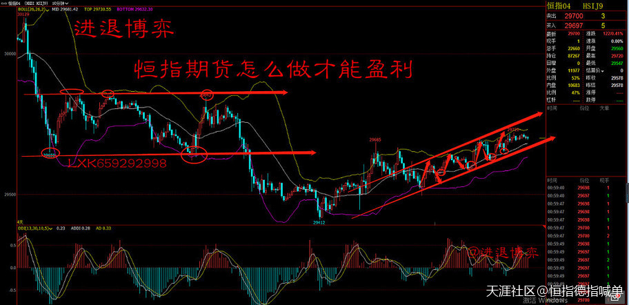 进退博弈：恒指期货怎么做才能盈利？