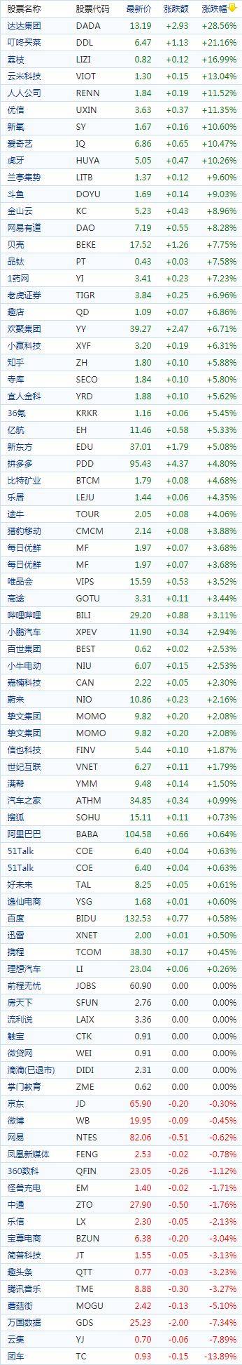中国概念股收盘：超40只股票涨幅超10%，尚乘数科涨超200％、达达集团涨逾28%