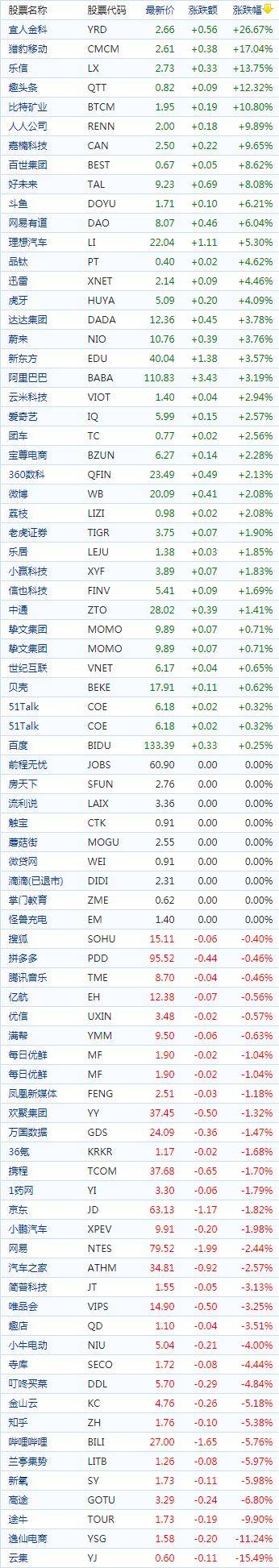 中国概念股收盘：猎豹移动涨17%、趣头条涨超12%，云集大跌超15%