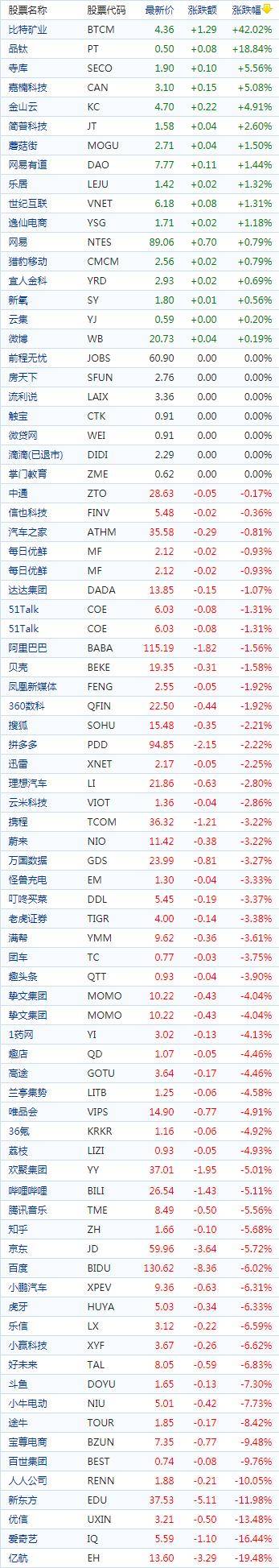 中国概念股收盘：比特矿业飙涨42%，爱奇艺跌近17%、新东方跌12%