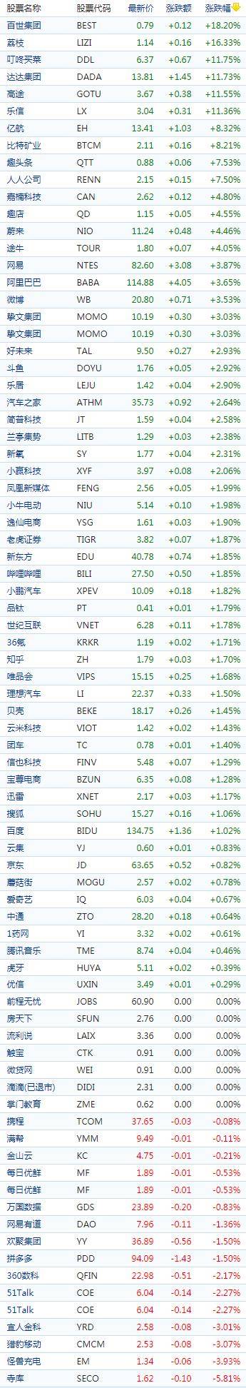 中国概念股收盘：百世集团涨逾18%，寺库、泛生子跌超5%