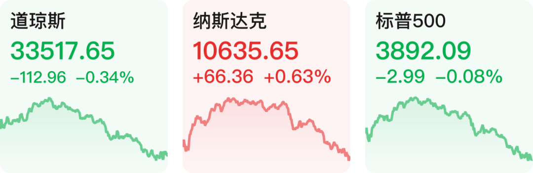 【早知道】美股三大指数涨跌不一，特斯拉涨近6%；2023年对月销售额10万元以下的增值税小规模纳税人免征增值税