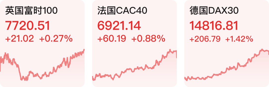 【早知道】美股三大指数涨跌不一，特斯拉涨近6%；2023年对月销售额10万元以下的增值税小规模纳税人免征增值税