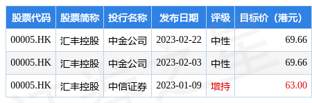 汇丰控股(00005.HK)授出有条件奖励以认购公司约6363.56万股普通股