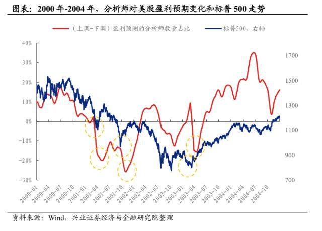 兴证策略：历轮熊市中美股反弹的动力由何而来？