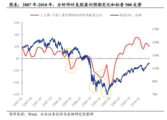 兴证策略：历轮熊市中美股反弹的动力由何而来？