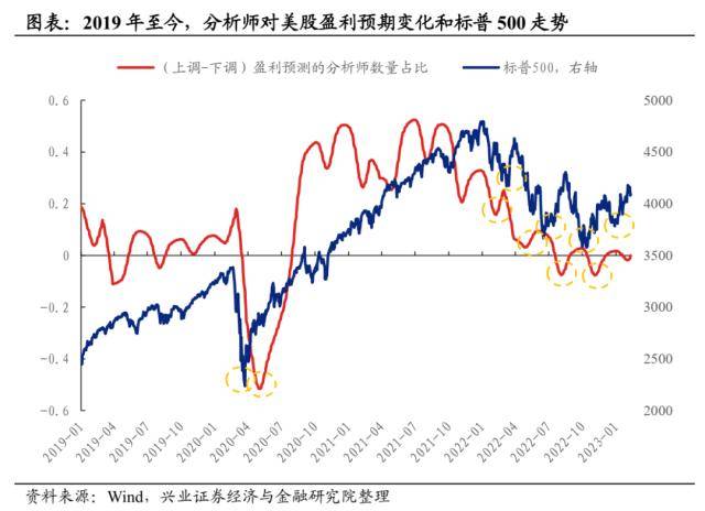 兴证策略：历轮熊市中美股反弹的动力由何而来？