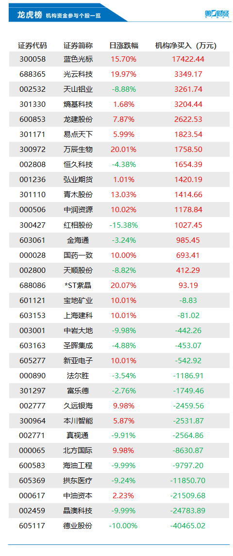 美国多家银行向第一共和银行注资300亿美元，美股三大股指全线收涨；朝鲜宣布发射洲际弹道导弹｜早报