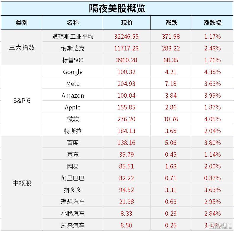 早报 (03.17）| 救你也是救自己！华尔街11家大行向第一共和银行注资300亿美元；美股强劲反弹，纳指涨超2%；欧盟发布《关键原材料法》提案