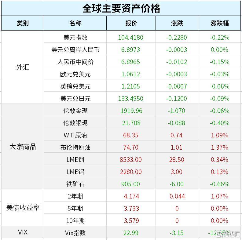 早报 (03.17）| 救你也是救自己！华尔街11家大行向第一共和银行注资300亿美元；美股强劲反弹，纳指涨超2%；欧盟发布《关键原材料法》提案