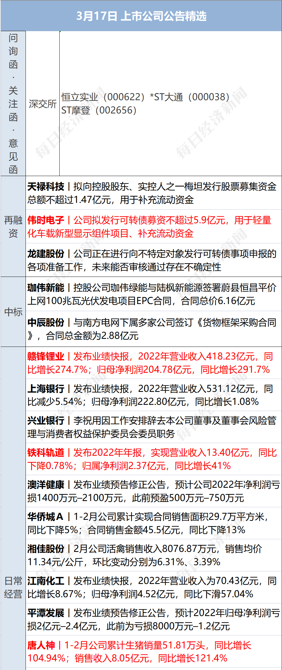 早财经丨秦刚同乌克兰外长通话；微软Office将加入GPT-4；华尔街大行出手！300亿美元拯救第一共和银行；歪曲董明珠私生活，大V道歉