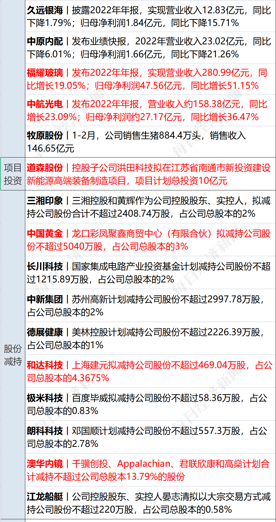 早财经丨秦刚同乌克兰外长通话；微软Office将加入GPT-4；华尔街大行出手！300亿美元拯救第一共和银行；歪曲董明珠私生活，大V道歉