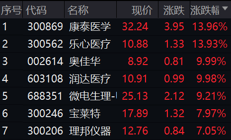 “V”型反转，什么信号？血氧仪断货，这些股暴涨！
