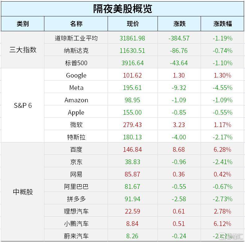 早报 (03.18）| 没完没了，银行股又崩盘，重创美股！第一共和暴跌逾30%；中国央行全面降准25基点；原油全周下挫逾10%