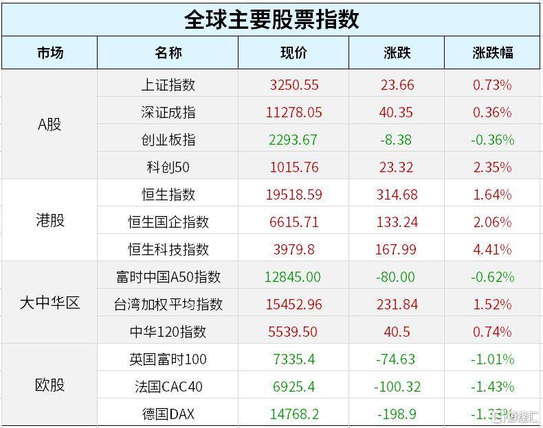 早报 (03.18）| 没完没了，银行股又崩盘，重创美股！第一共和暴跌逾30%；中国央行全面降准25基点；原油全周下挫逾10%