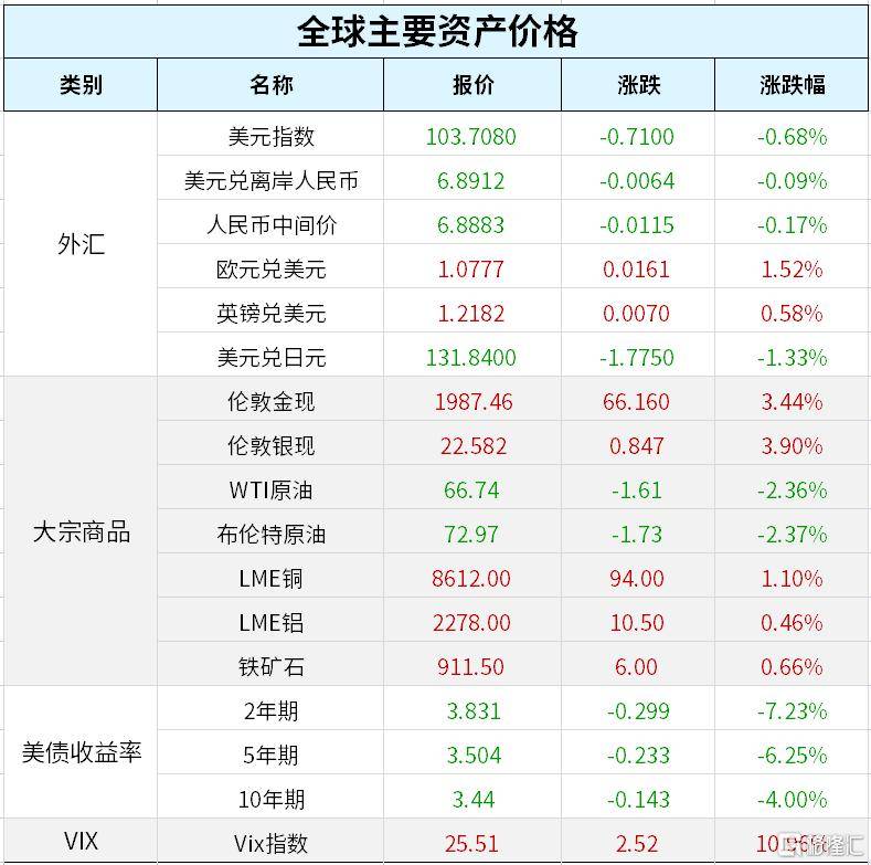 早报 (03.18）| 没完没了，银行股又崩盘，重创美股！第一共和暴跌逾30%；中国央行全面降准25基点；原油全周下挫逾10%