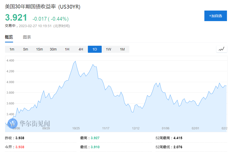 股债双杀！债券大反弹告终、投资者仓皇对冲美股风险