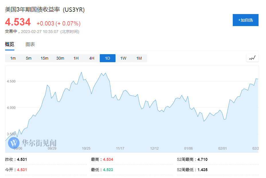 股债双杀！债券大反弹告终、投资者仓皇对冲美股风险