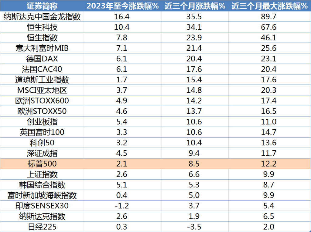 港股、中概、欧股都跑赢了美股，时代变了？