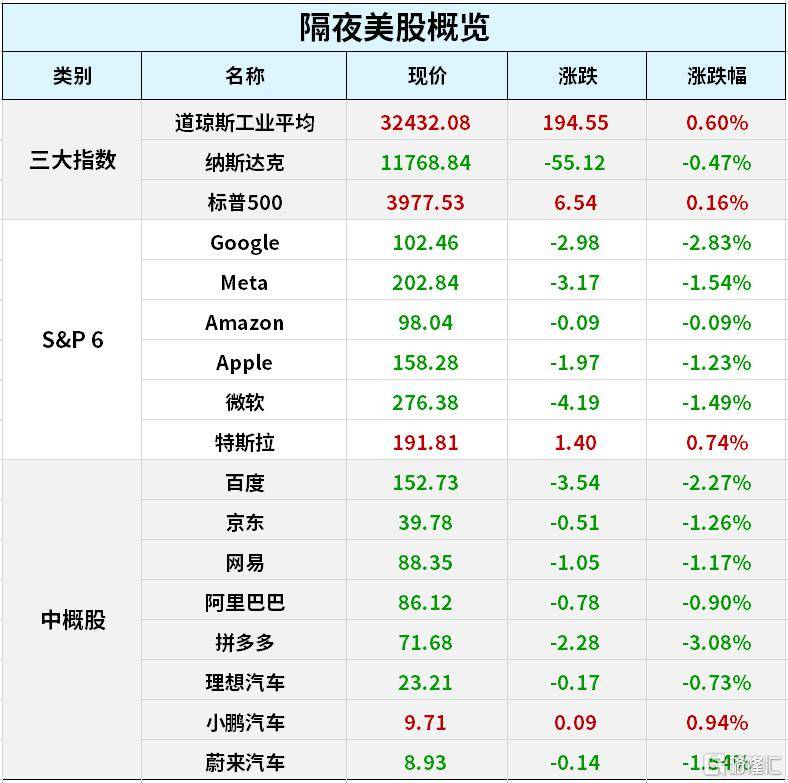 早报 (03.28）| 高盛：生成式AI可能取代3亿个岗位；科技部部署“人工智能驱动的科学研究”；SVB的接盘侠来了，美银行股领涨，美油飙涨5%