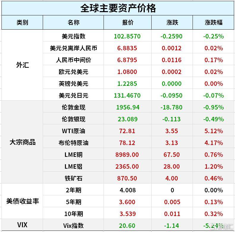早报 (03.28）| 高盛：生成式AI可能取代3亿个岗位；科技部部署“人工智能驱动的科学研究”；SVB的接盘侠来了，美银行股领涨，美油飙涨5%